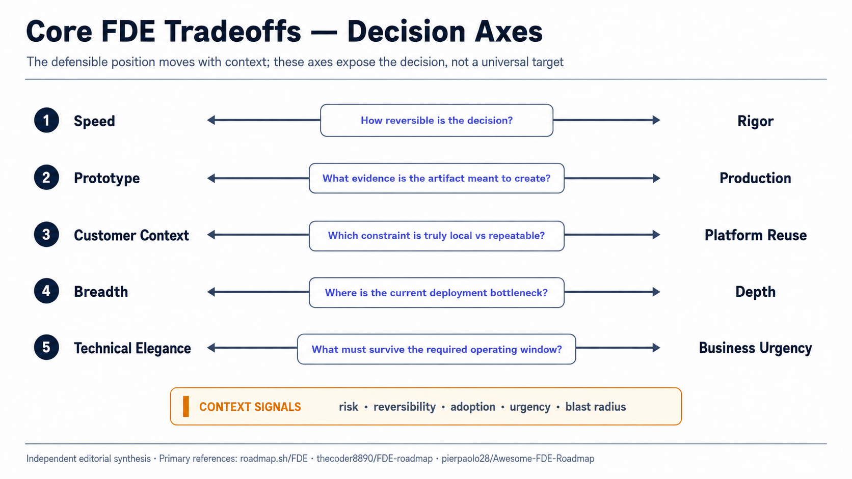 FDE decision axes showing recurring tradeoffs without fixed scores or preferred positions