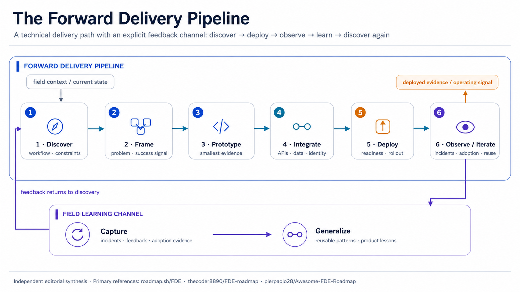 Forward delivery pipeline showing discover, frame, prototype, integrate, deploy, observe, and a field-learning feedback channel