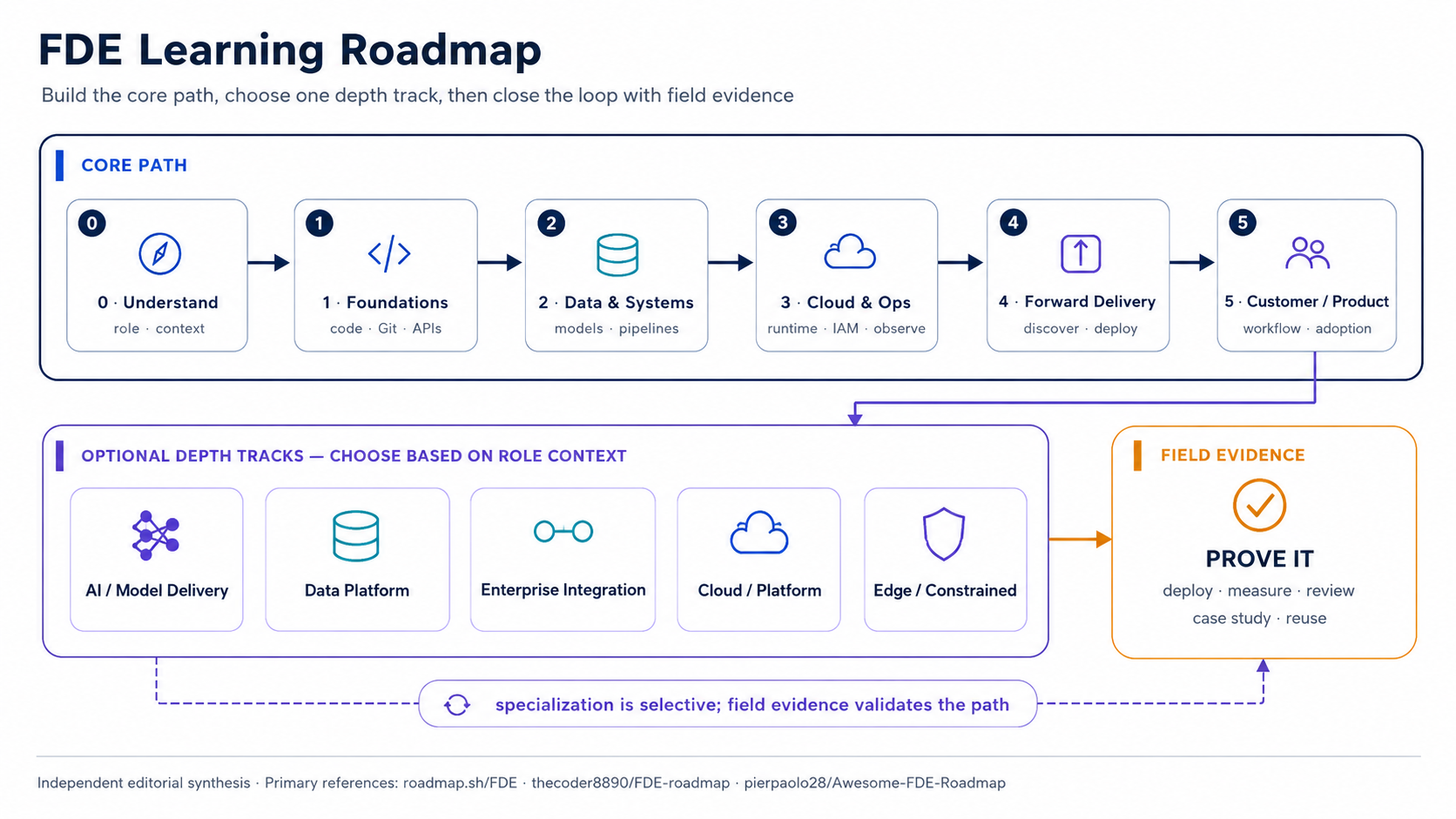 FDE learning roadmap showing the core path, optional specialization tracks, and field evidence