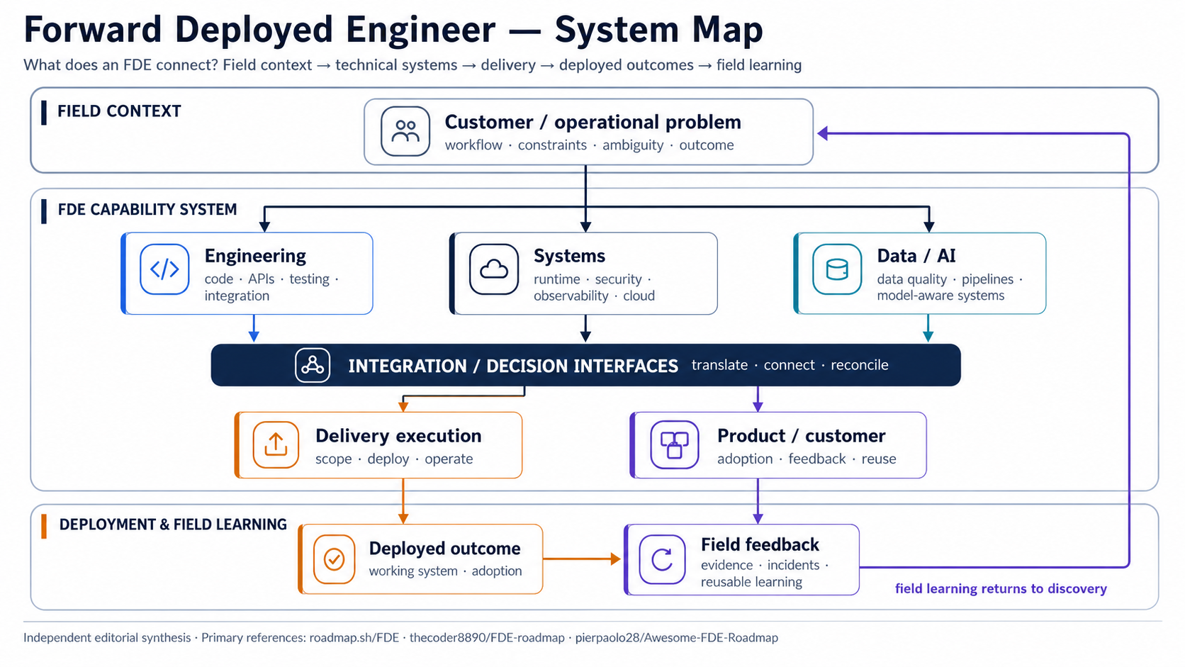 FDE system map showing field context, technical capability domains, delivery interfaces, deployed outcome, and feedback