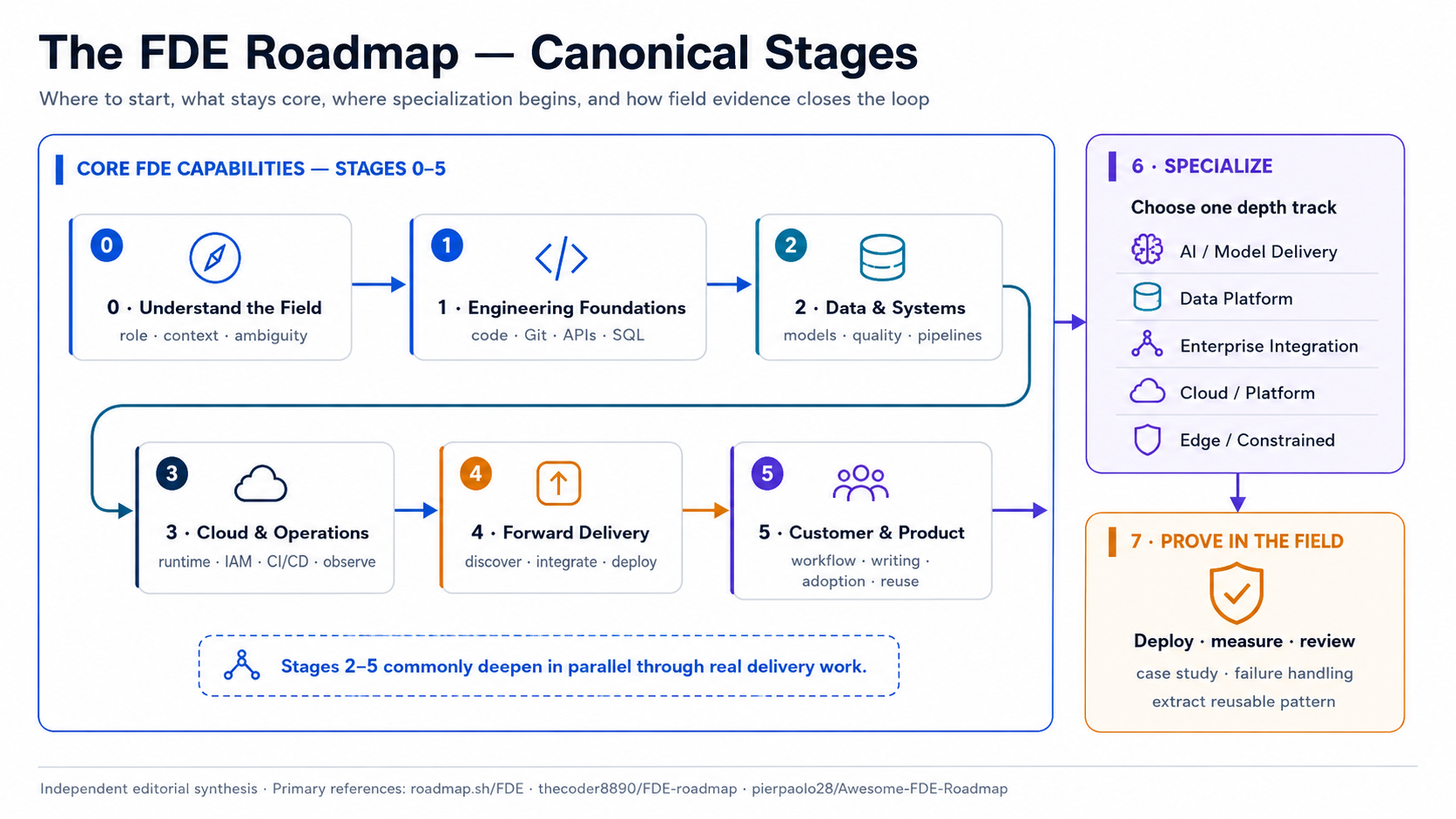 FDE roadmap stages showing core capabilities, specialization, and proof in the field
