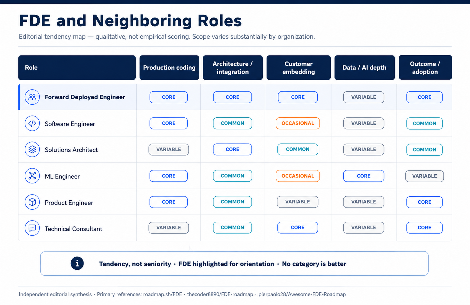 Qualitative comparison of FDE and neighboring technical roles