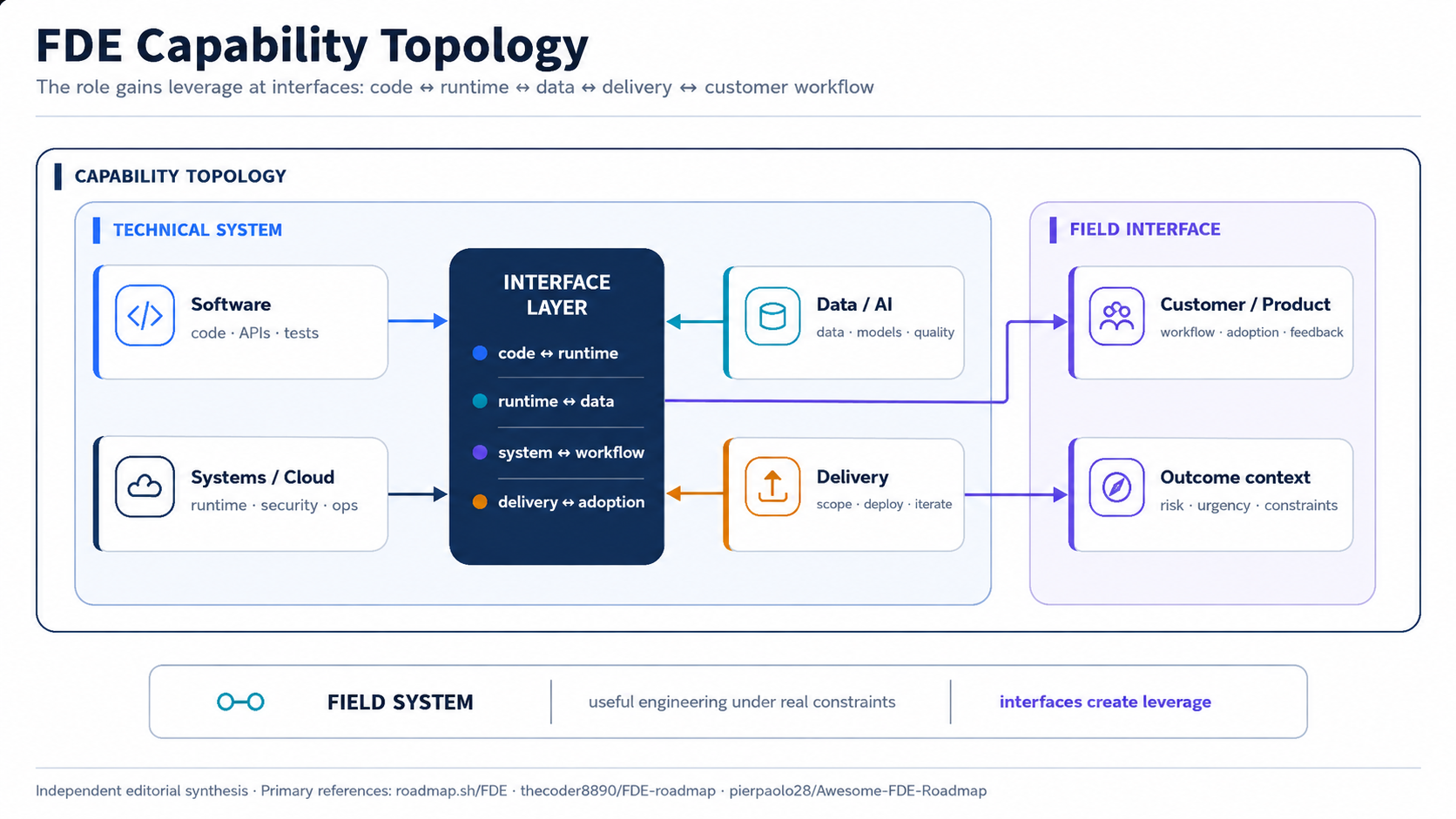 FDE capability topology showing technical domains, interface layer, field interface, and outcome context
