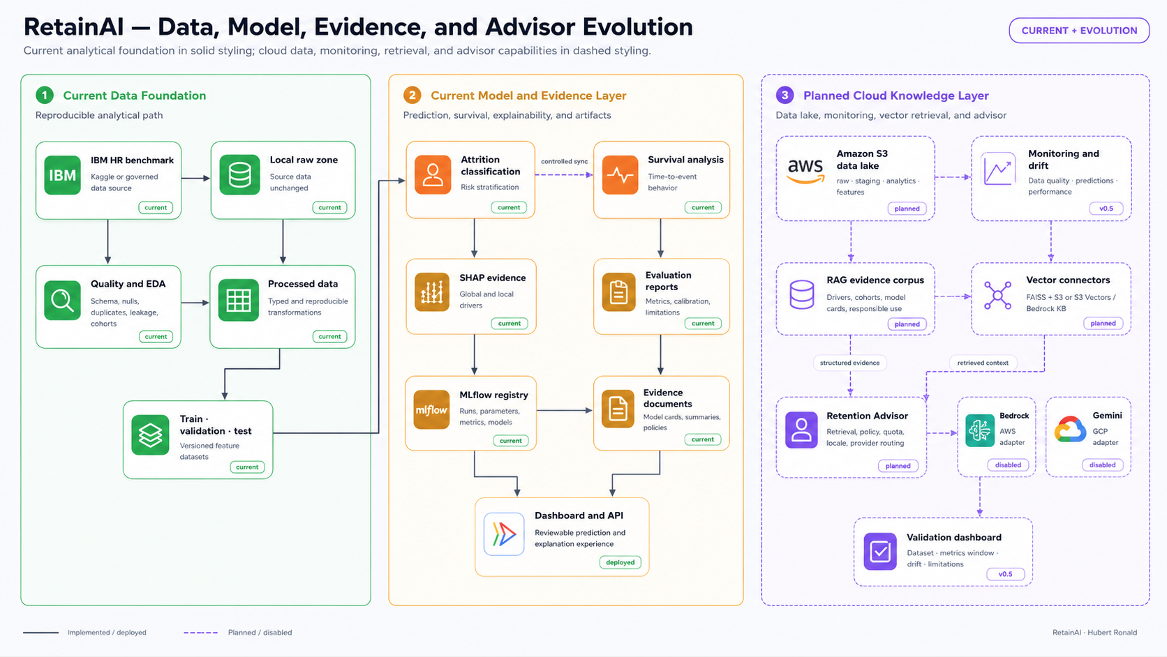 RetainAI data, model, evidence, and advisor pipeline