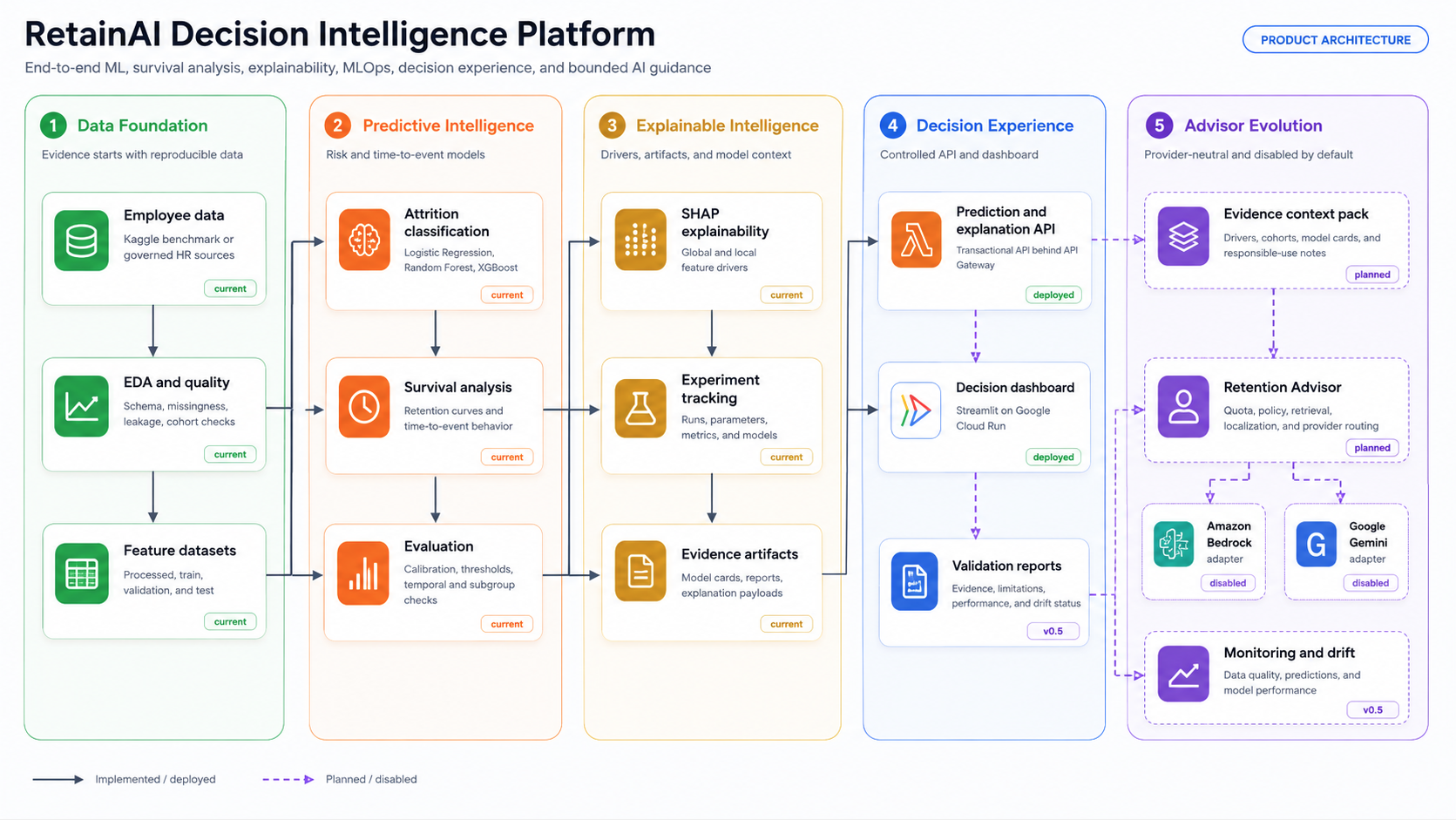RetainAI Decision Intelligence architecture