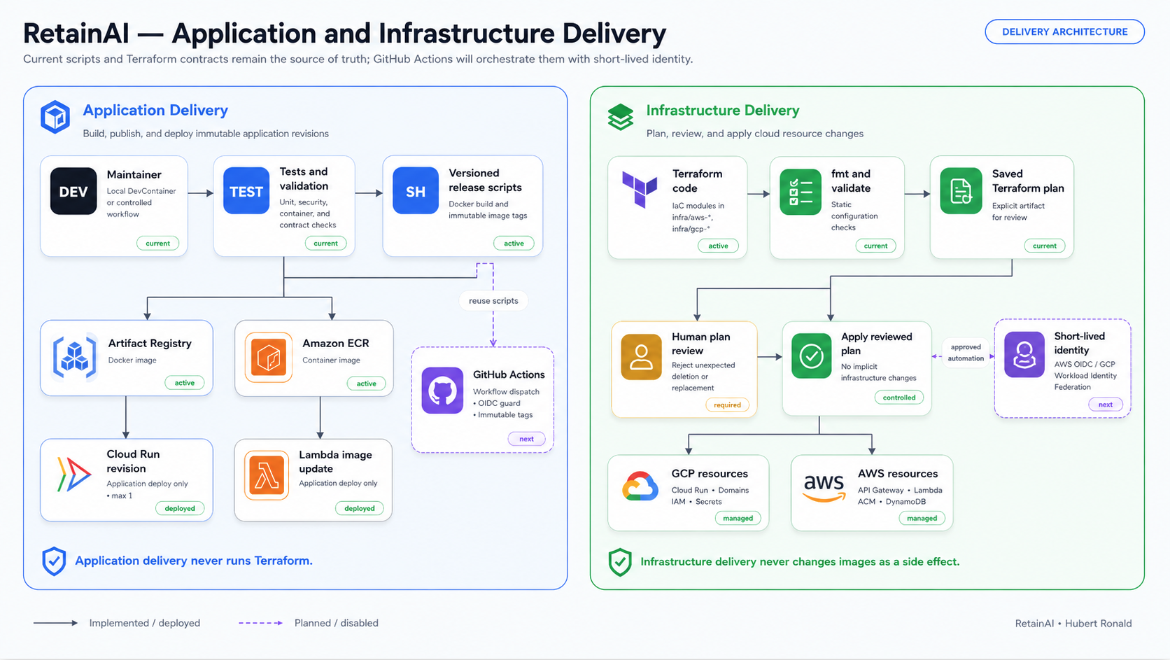 RetainAI application and infrastructure delivery