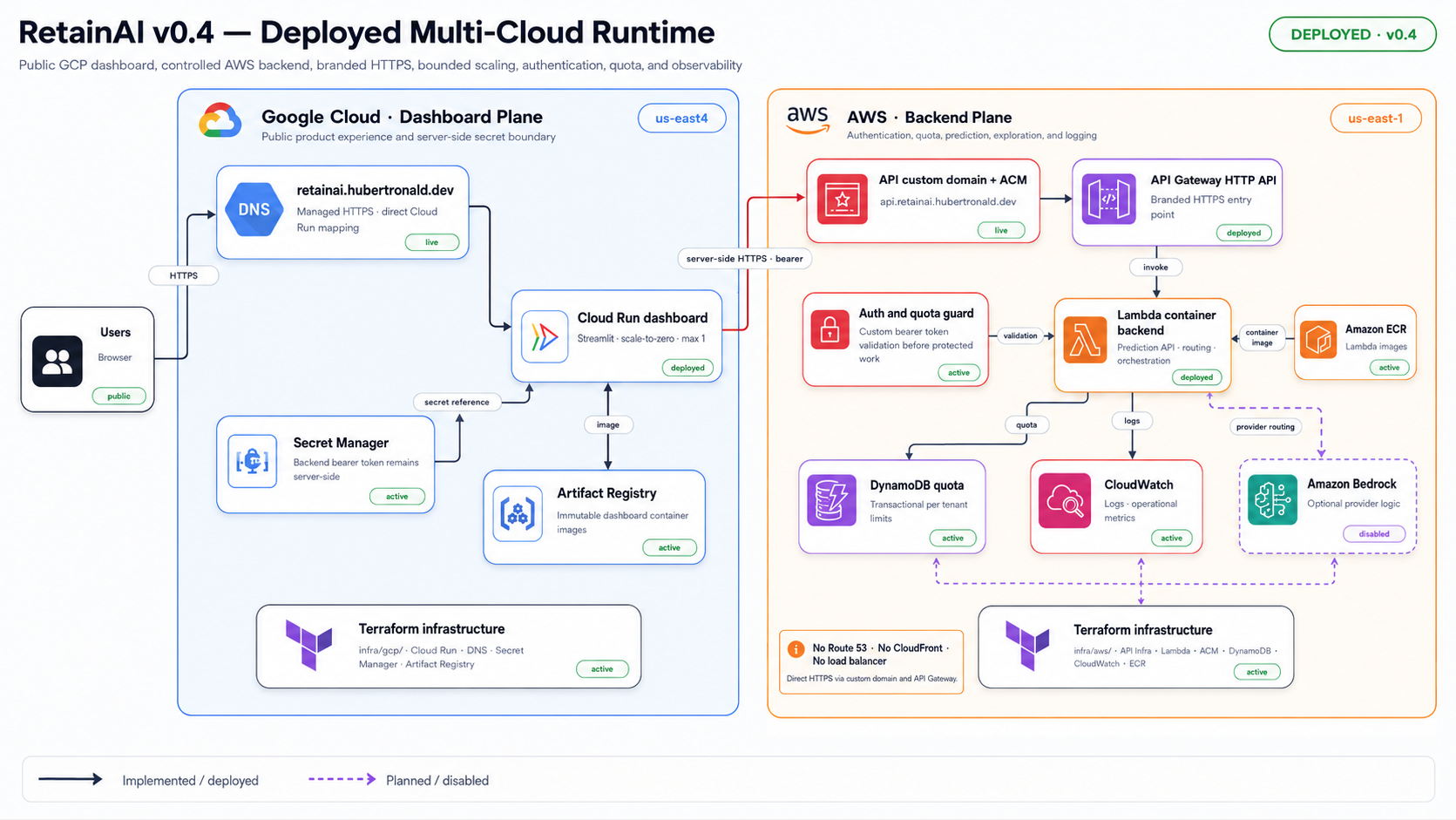 RetainAI v0.4 deployed multicloud runtime